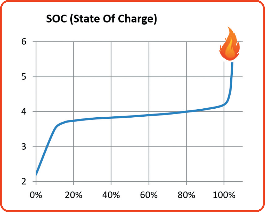 This SOC graph is based on data that the author collected from one of his balance meters. 
