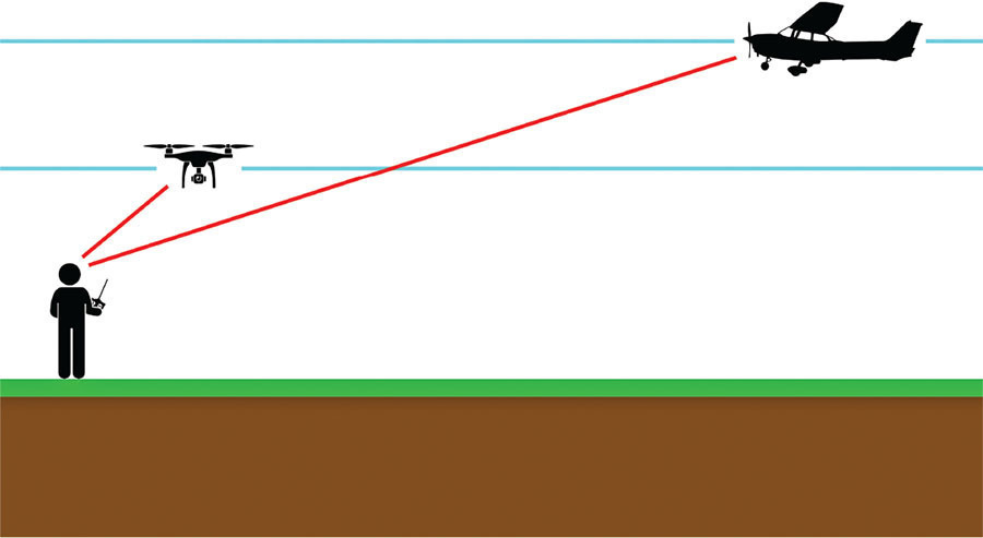 Without meaningful depth perception, the brain relies on alternative cues, such as visual angle, to determine the relative altitude of objects. In the example illustrated here, the remote pilot perceives that the drone is at a higher altitude than the cre