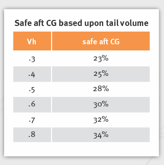 Safe aft CG based upon Tail Volumn