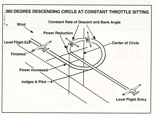 A 360° descending circle at a constant throttle sitting. 